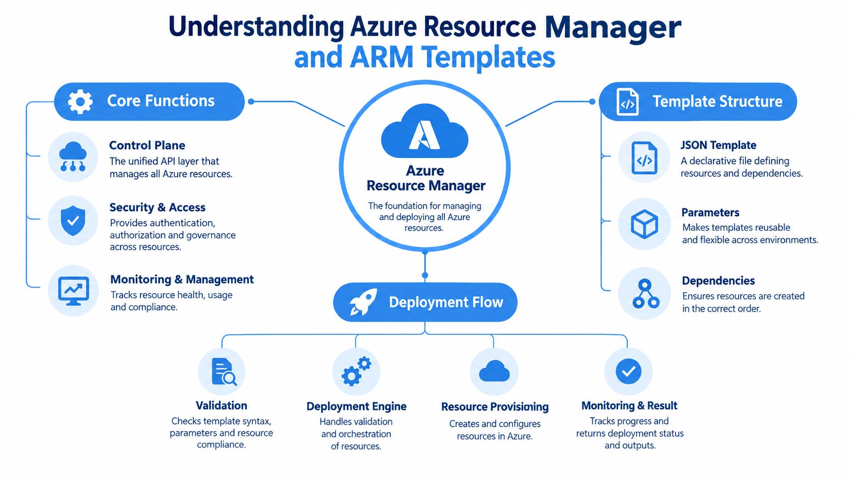 A diagram explaining the Azure Resource Manager and ARM templates, including core functions, template structure, and deployment flow.