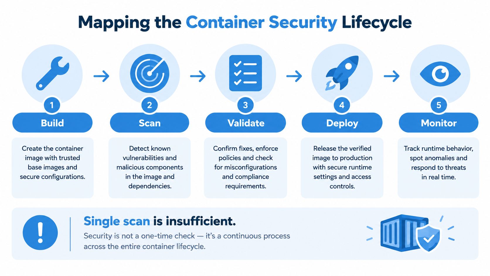 An infographic showing the five stages of the container security lifecycle from build to monitoring.