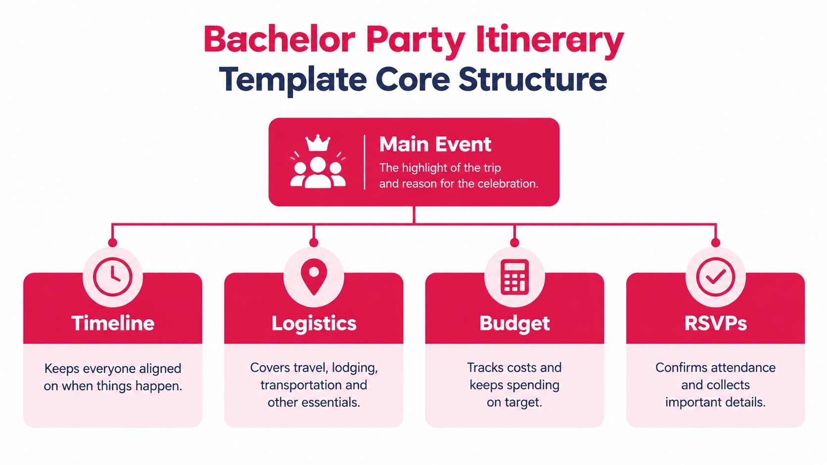 A diagram illustrating the core components of a bachelor party itinerary, including timeline, logistics, budget, and RSVPs.