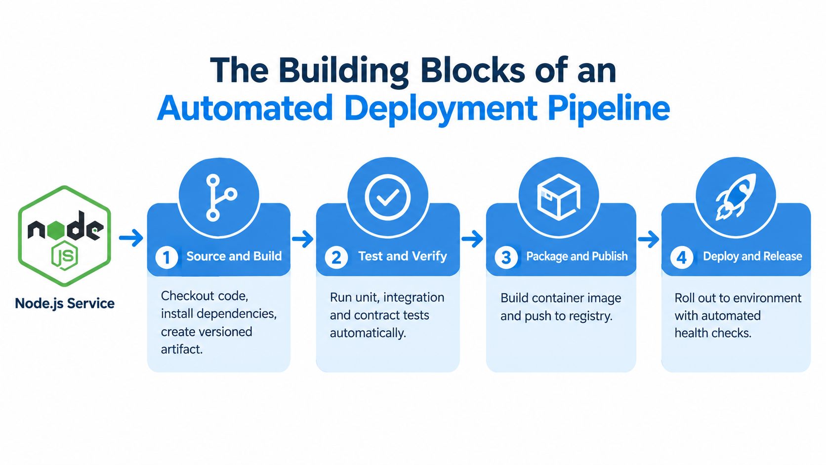 A diagram illustrating the four steps of an automated deployment pipeline for a Node.js service application.