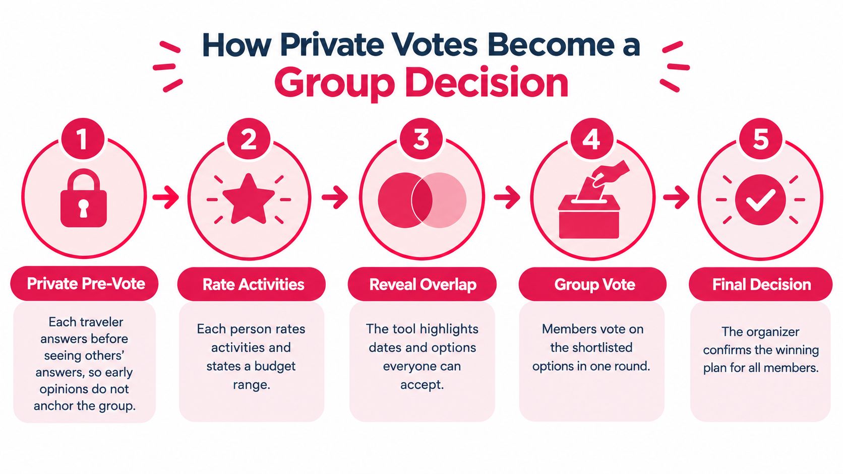 A five-step infographic showing how private individual votes are processed into a final group decision.