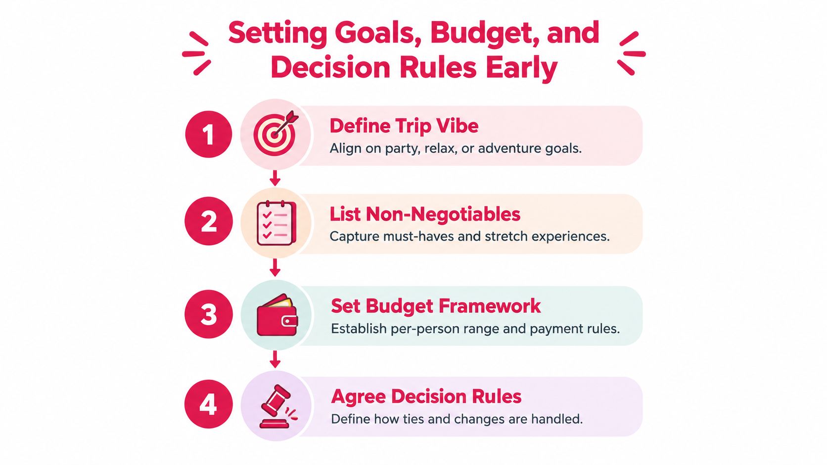 A four-step infographic illustrating how to set trip goals, budgets, and decision rules for group travel.