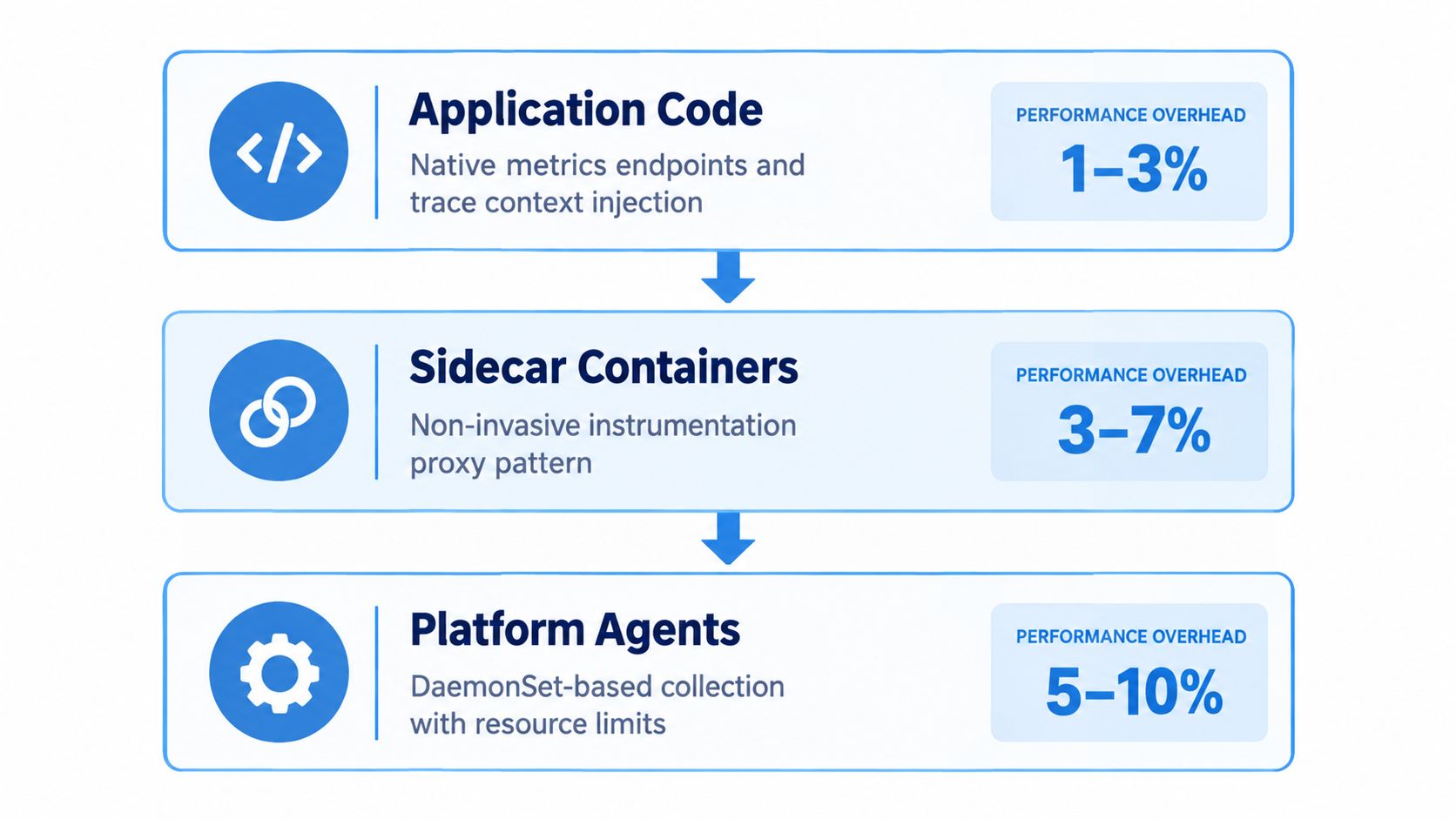 A diagram illustrating the performance overhead percentages for application code, sidecar containers, and platform agents.