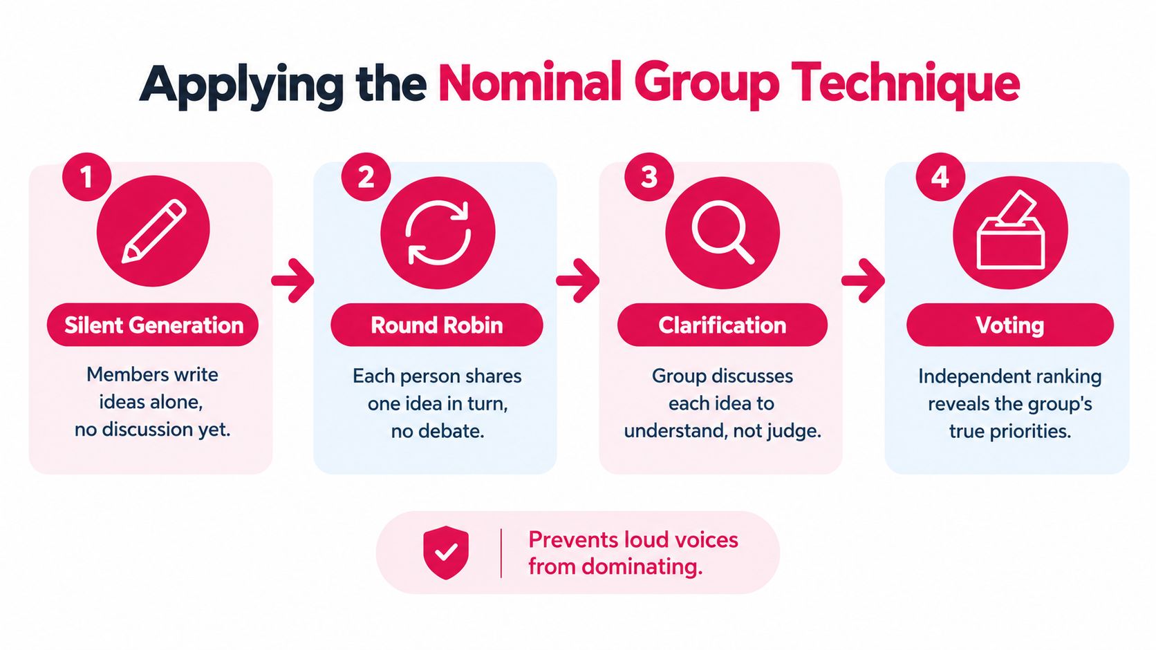 A four-step diagram illustrating the Nominal Group Technique process for group decision making.