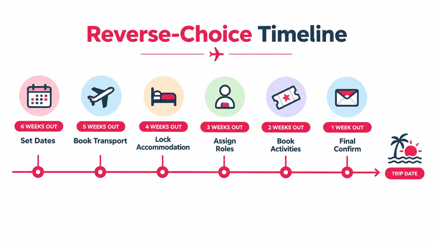 An infographic titled Reverse-Choice Timeline showing steps for travel planning from six weeks to one week before.