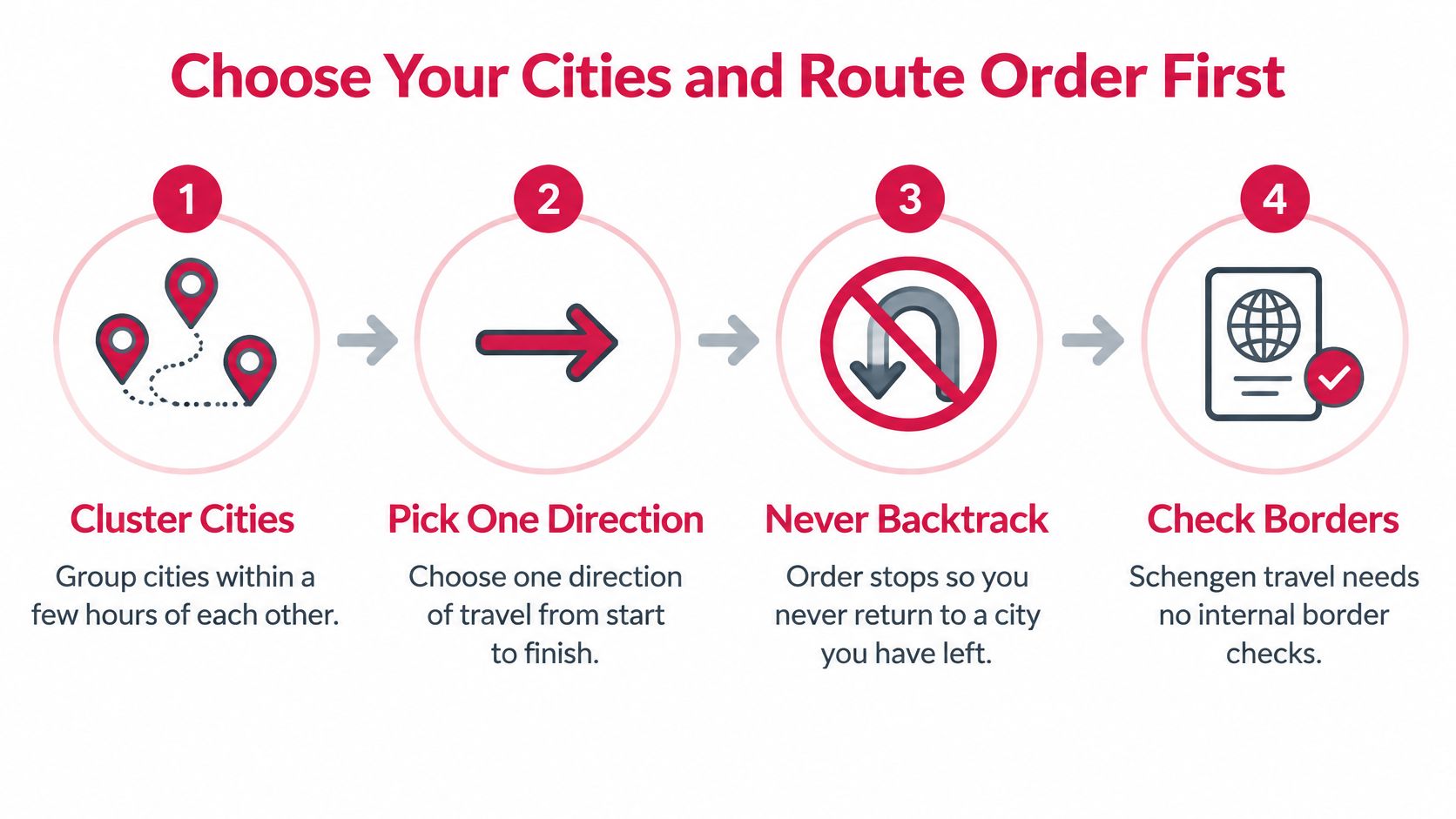 An infographic showing four steps for planning a multi-city trip with clear icons and descriptive text.