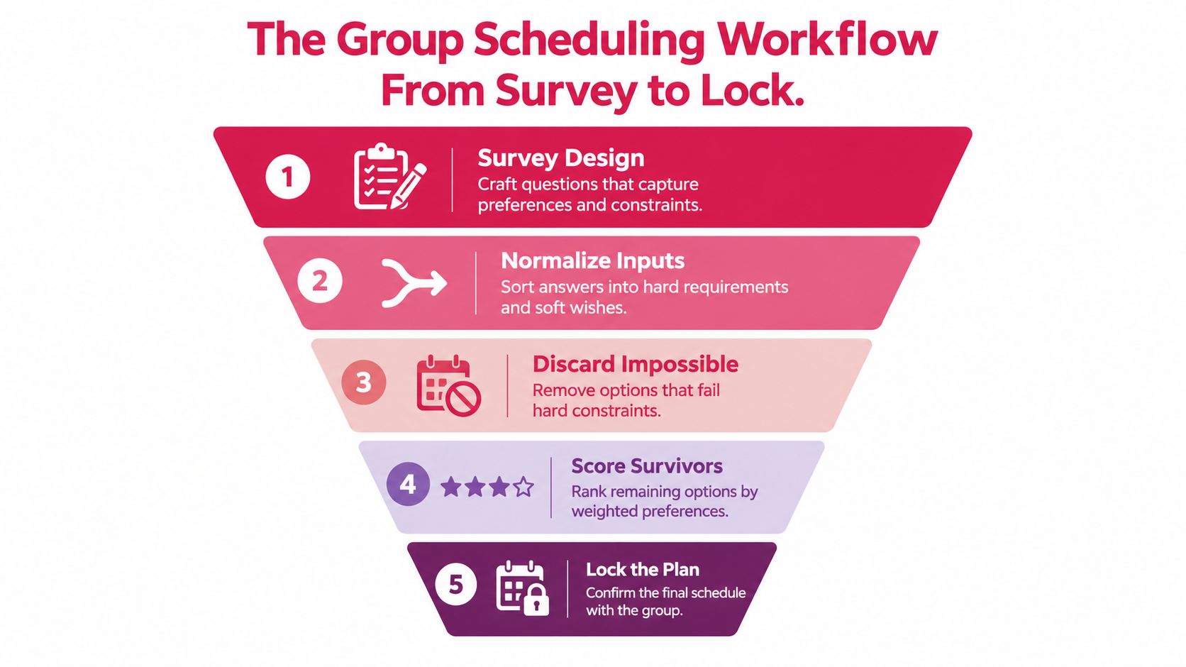 A funnel diagram illustrating the five steps of a group scheduling workflow from survey design to final plan lock.