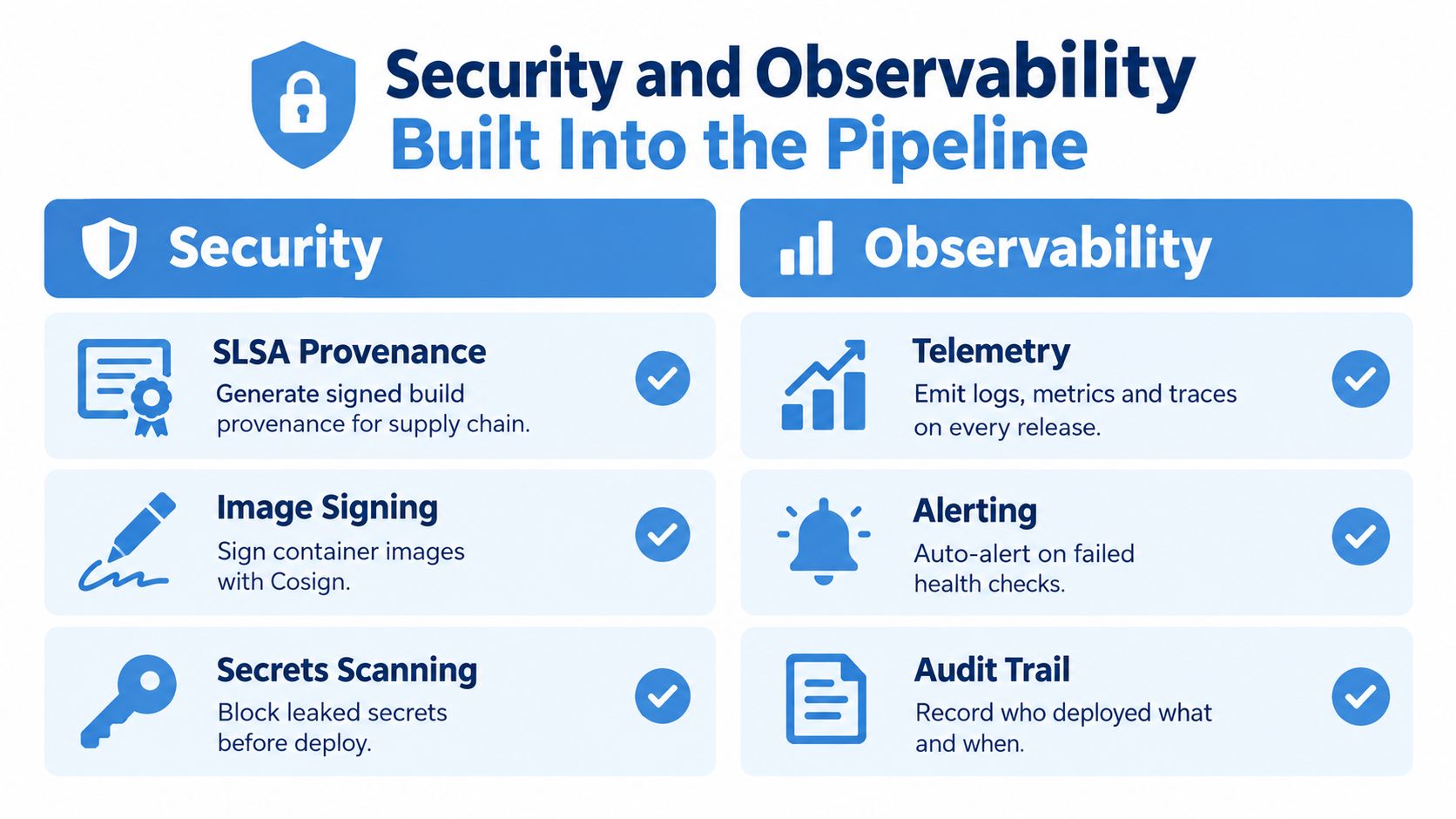 A diagram illustrating security and observability features built into a software deployment pipeline including provenance and auditing.