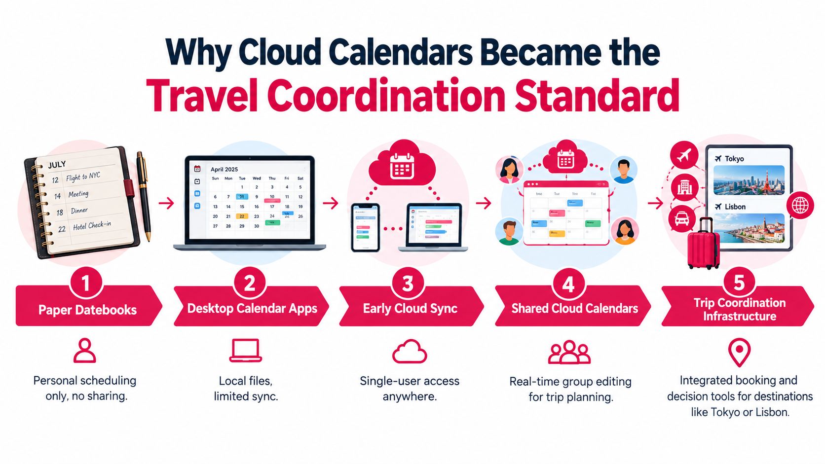 An infographic showing the evolution from paper datebooks to integrated cloud-based travel coordination and trip planning software.