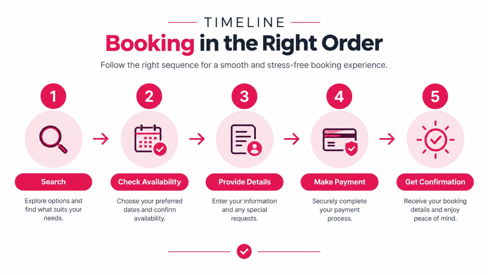 A five-step visual guide illustrating the booking process from searching options to receiving a confirmation.