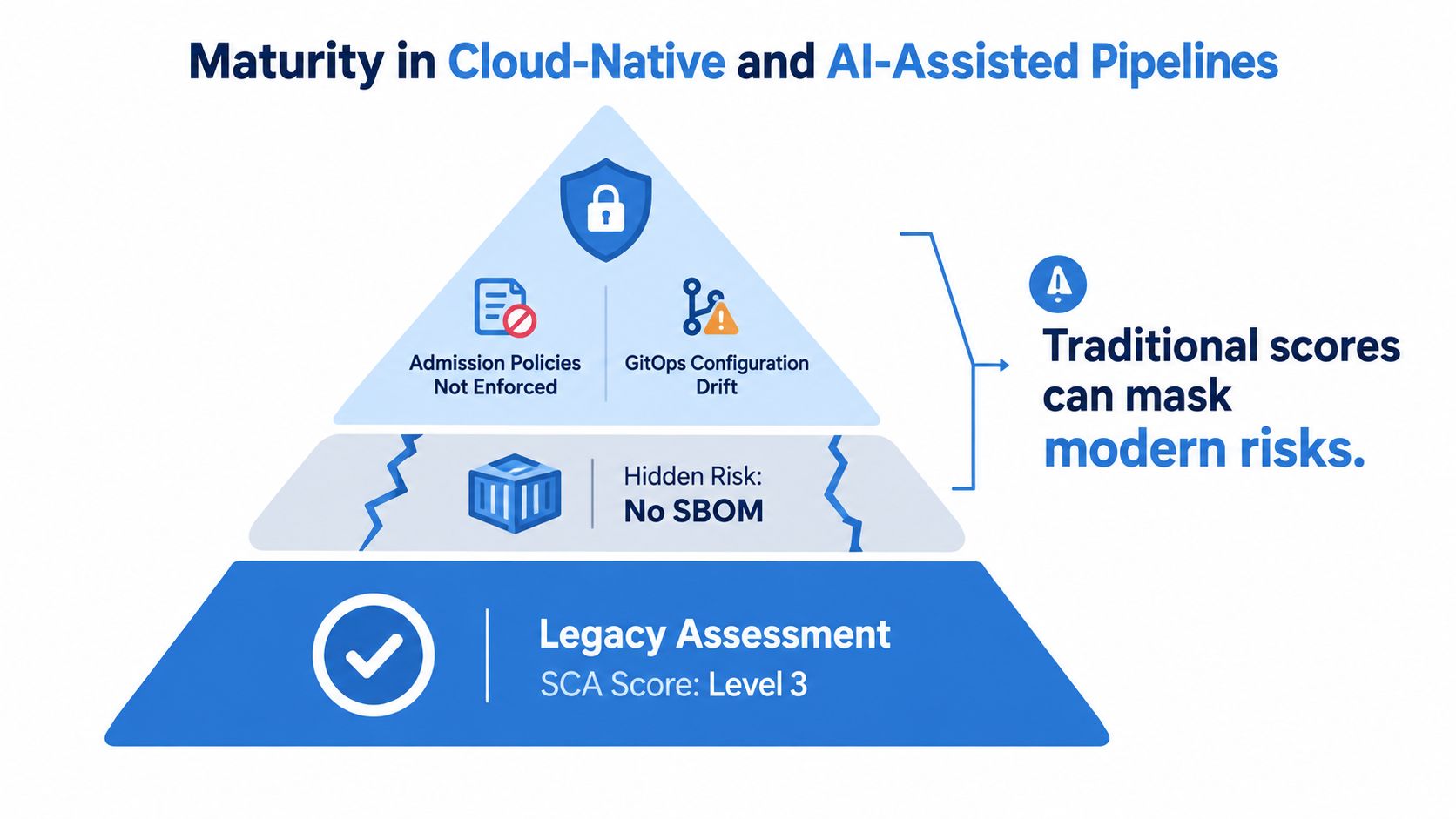A diagram illustrating a DevSecOps maturity model pyramid with modern cloud-native risks hidden by legacy assessment scores.