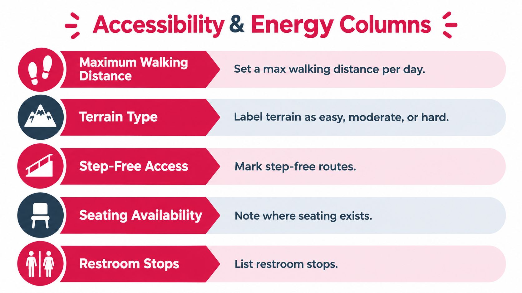 A diagram titled Accessibility and Energy Columns, illustrating five travel planning features including walking distances and accessibility notes.