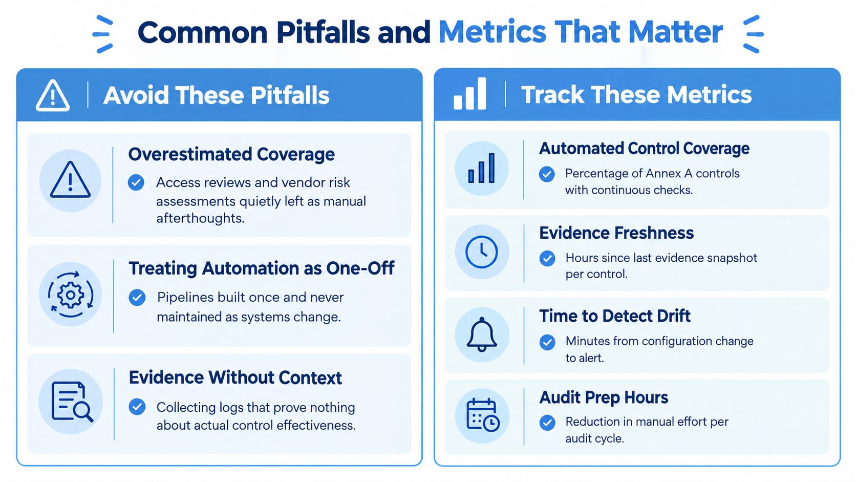 A chart comparing common security compliance pitfalls and recommended metrics for effective automated audit monitoring and reporting.