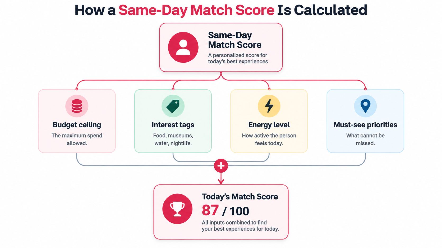 A diagram illustrating how a personalized same-day match score is calculated using four key input factors.