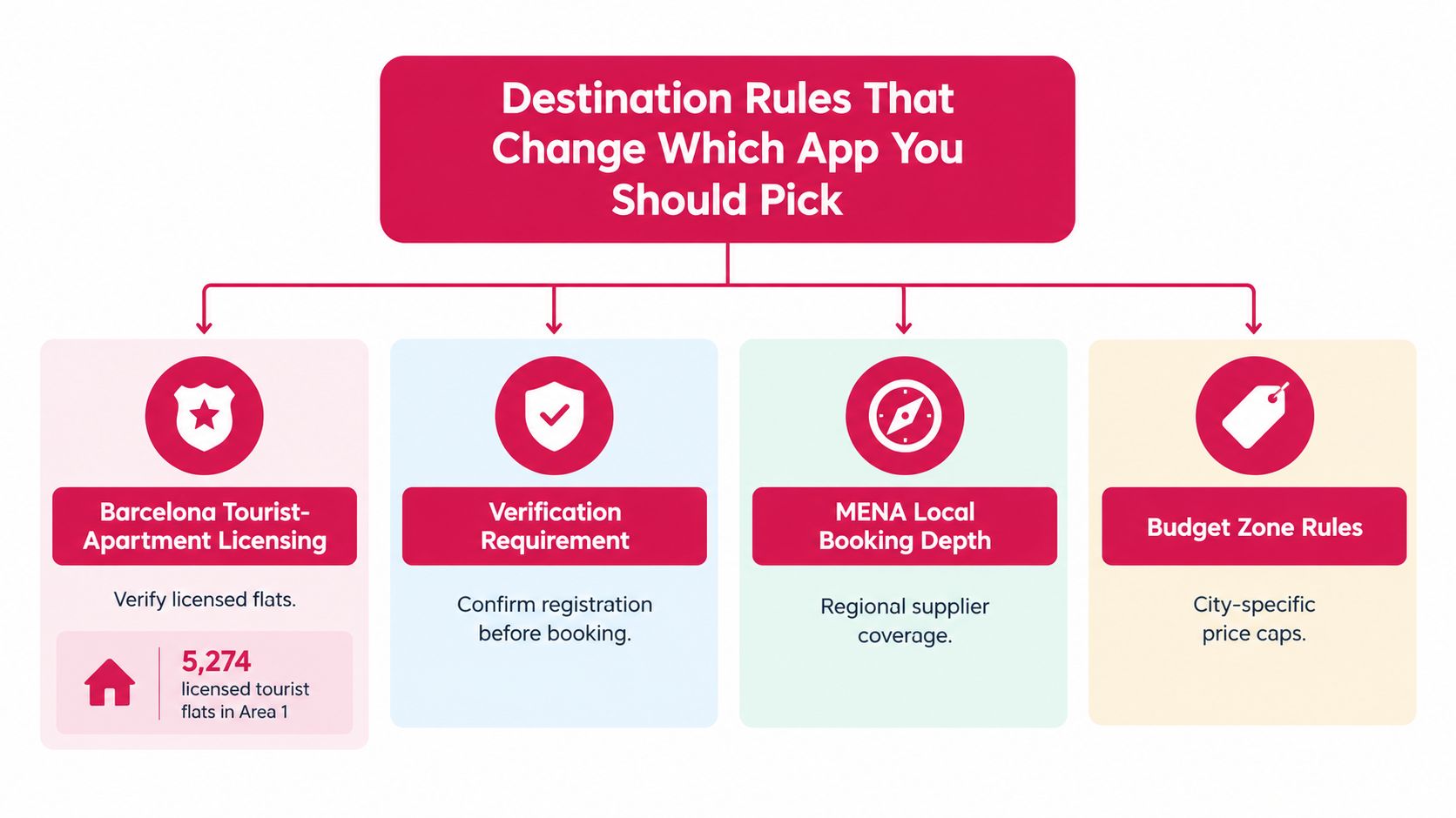 A diagram illustrating four key destination rules for selecting a booking app, including licensing and verification requirements.