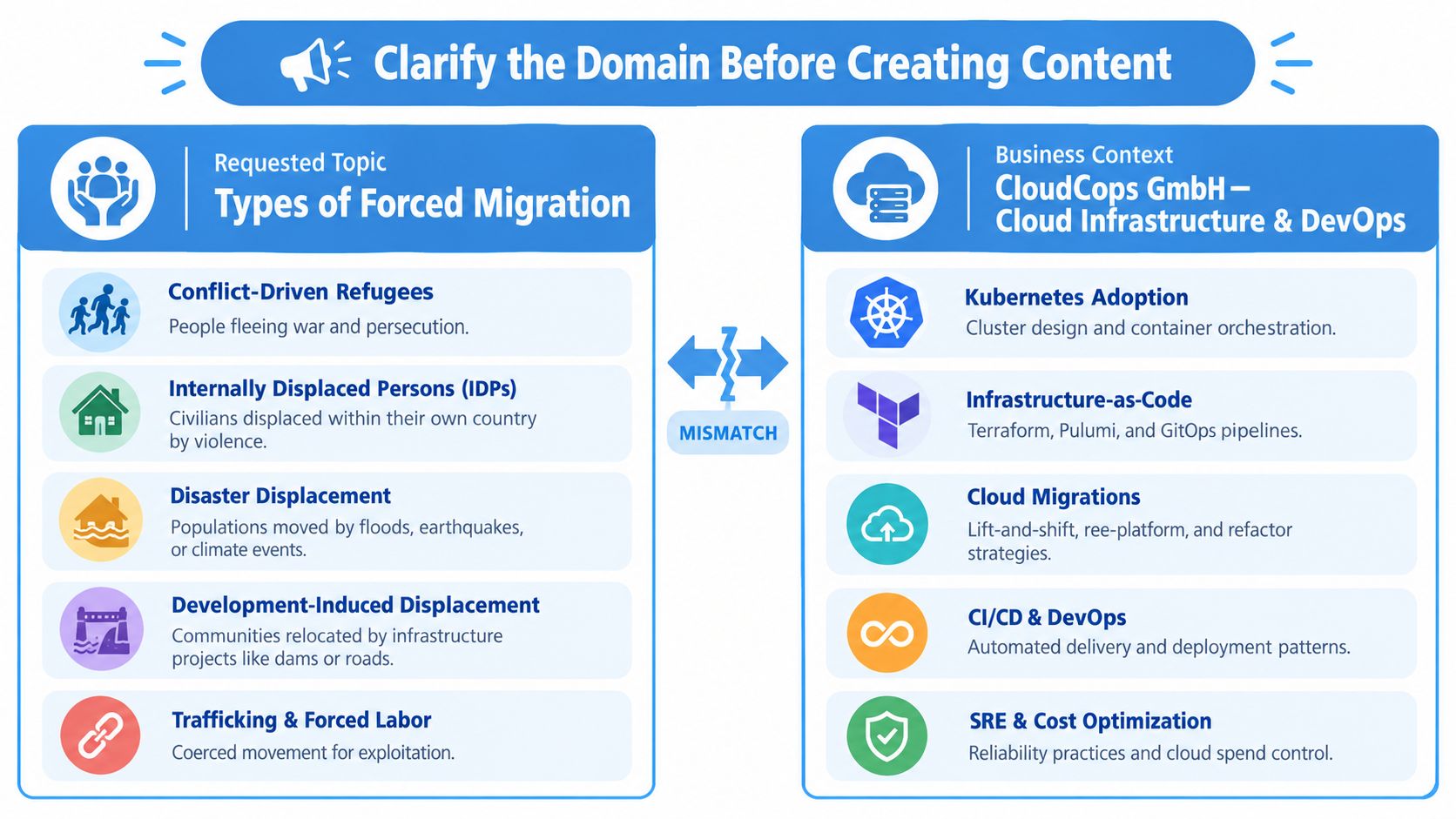 A diagram contrasting human forced migration topics with cloud infrastructure and DevOps business contexts, highlighting a content mismatch.