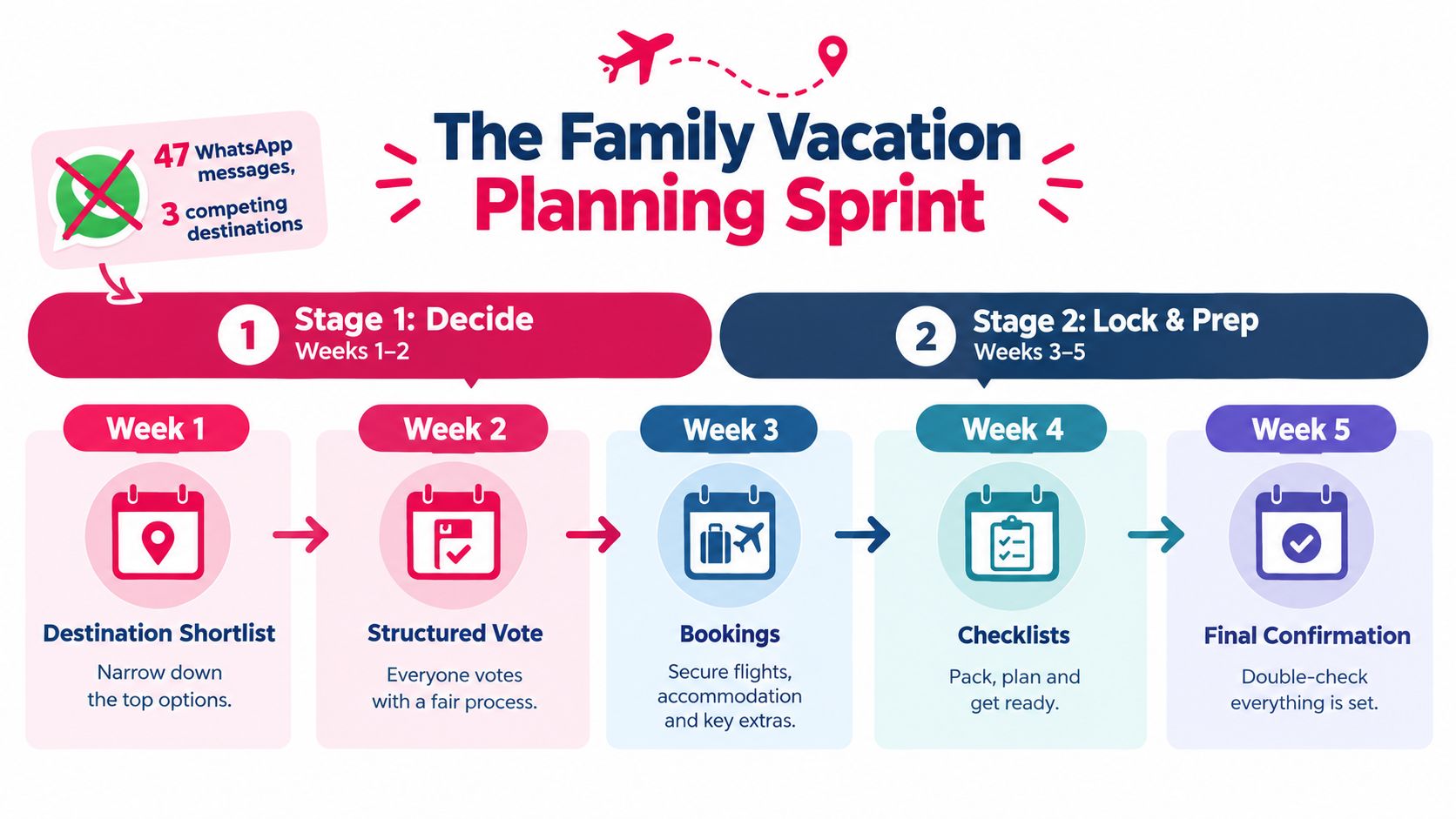 An infographic titled The Family Vacation Planning Sprint showing a two-stage process from week one to five.