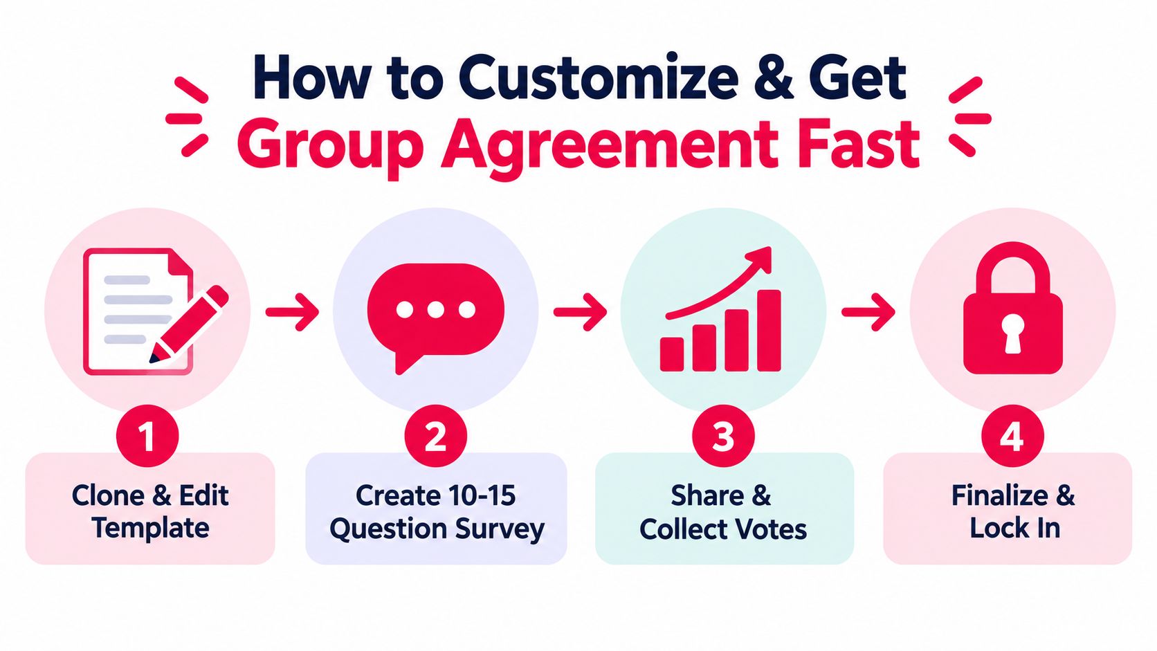 A four-step infographic illustrating how to customize and get a group agreement fast using a survey process.