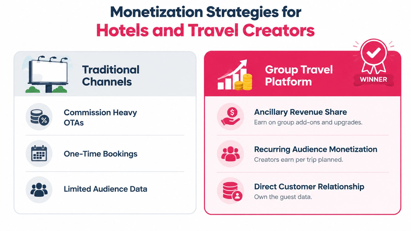 A comparison infographic showing traditional channels versus a group travel platform for hotel and creator monetization.