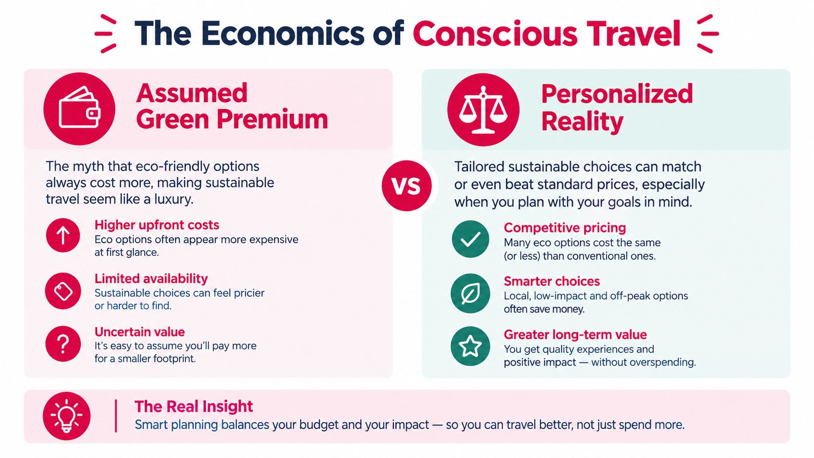 An infographic comparing the myth of high-cost sustainable travel with the reality of affordable conscious travel choices.