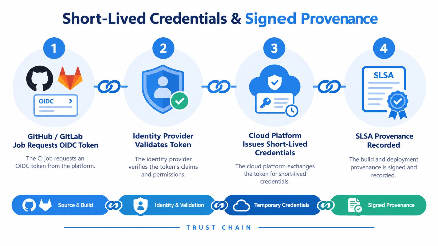 A four-step diagram illustrating the process of using short-lived credentials and signed provenance for secure CI/CD pipelines.