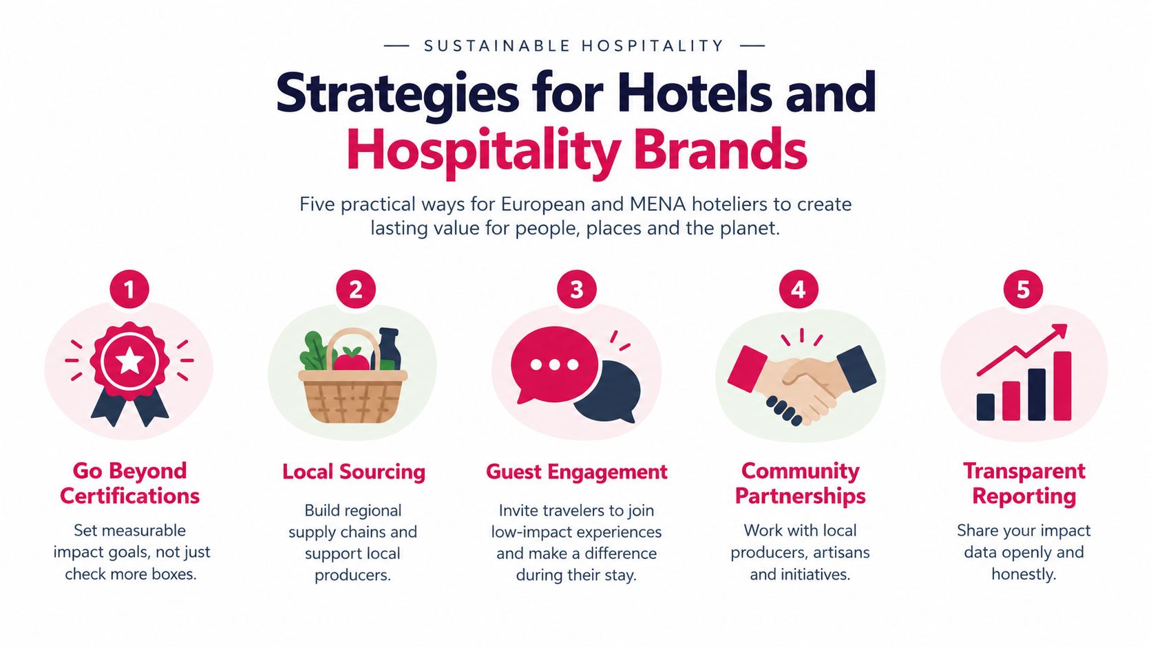An infographic showing five sustainable hospitality strategies for hotels to create lasting value for people and planet.