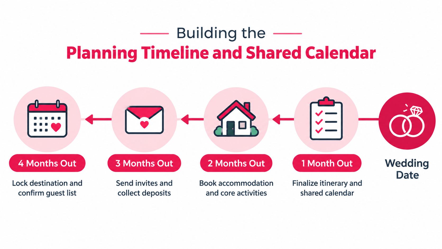 A timeline graphic showing four trip-planning stages counting down to the wedding date: four months out, lock the destination and confirm the guest list; three months out, send invites and collect deposits; two months out, book accommodation and core activities; one month out, finalize the itinerary and shared calendar.