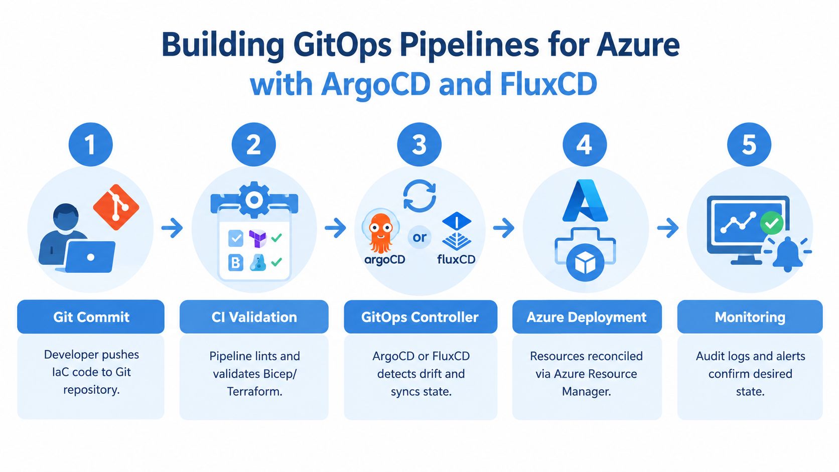A five-step diagram showing a GitOps workflow for Azure using ArgoCD and FluxCD tools.