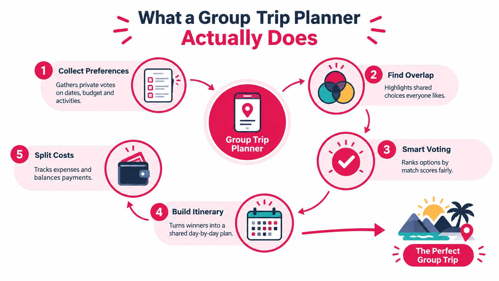 An infographic showing the five steps of a group trip planner process from preferences to itinerary.