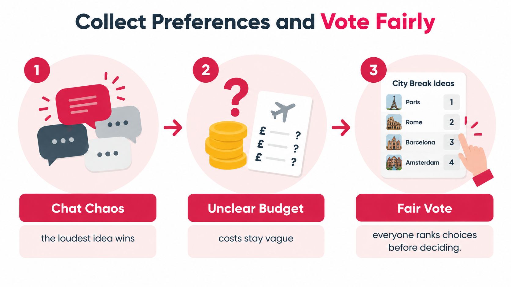 A three-step infographic showing how to collect preferences and vote fairly for group city break planning.