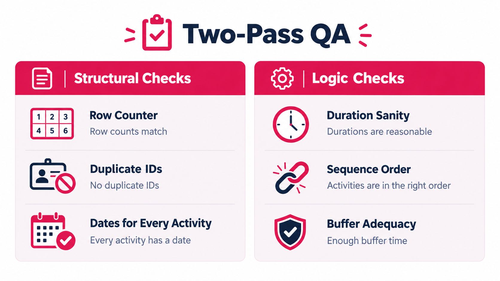 An infographic titled Two-Pass QA illustrating structural and logic checks for data verification and project management.