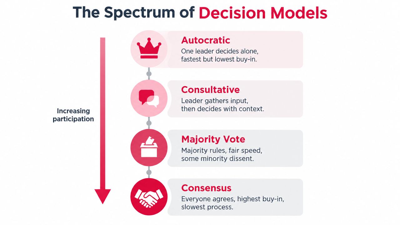 A diagram illustrating the spectrum of decision models ranging from autocratic to consensus based on participation.