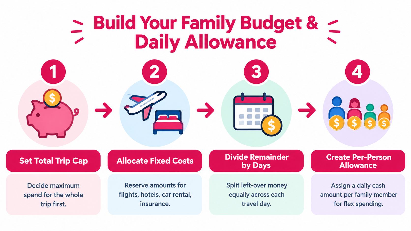A four-step infographic illustrating how to plan a family vacation budget and daily spending allowance.