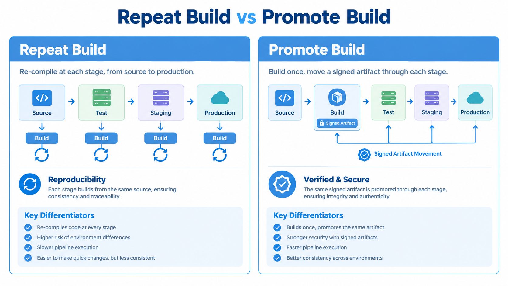 A comparison infographic between Repeat Build and Promote Build processes in CI/CD software development pipelines.