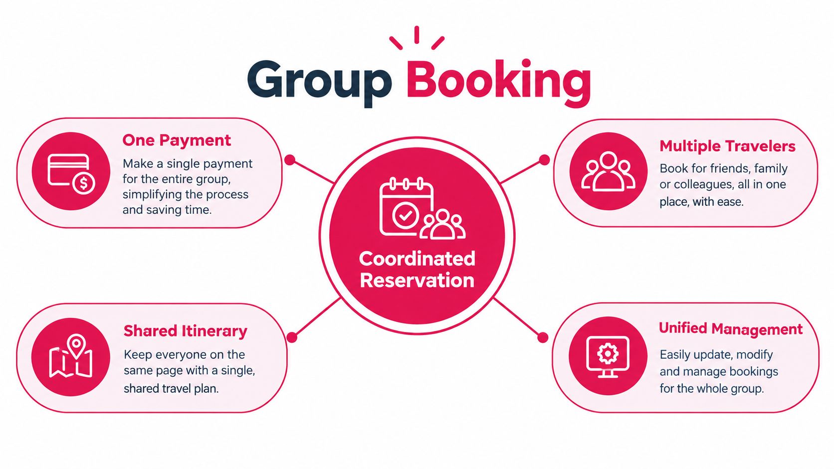 A diagram illustrating the four main benefits of group booking for travelers, friends, and colleagues.