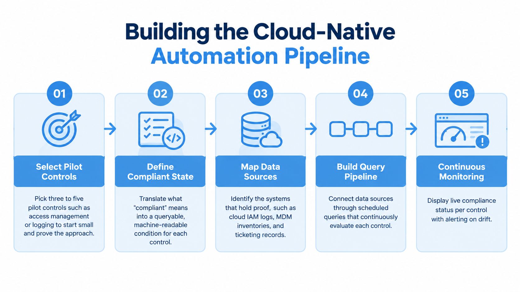 A five-step diagram outlining the process for building a cloud-native automation pipeline for compliance management.