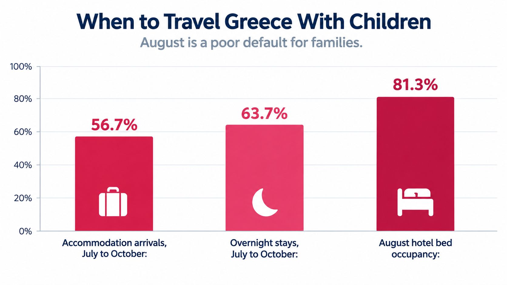 A bar chart showing statistics on Greek hotel arrivals, stays, and August occupancy for family travel.