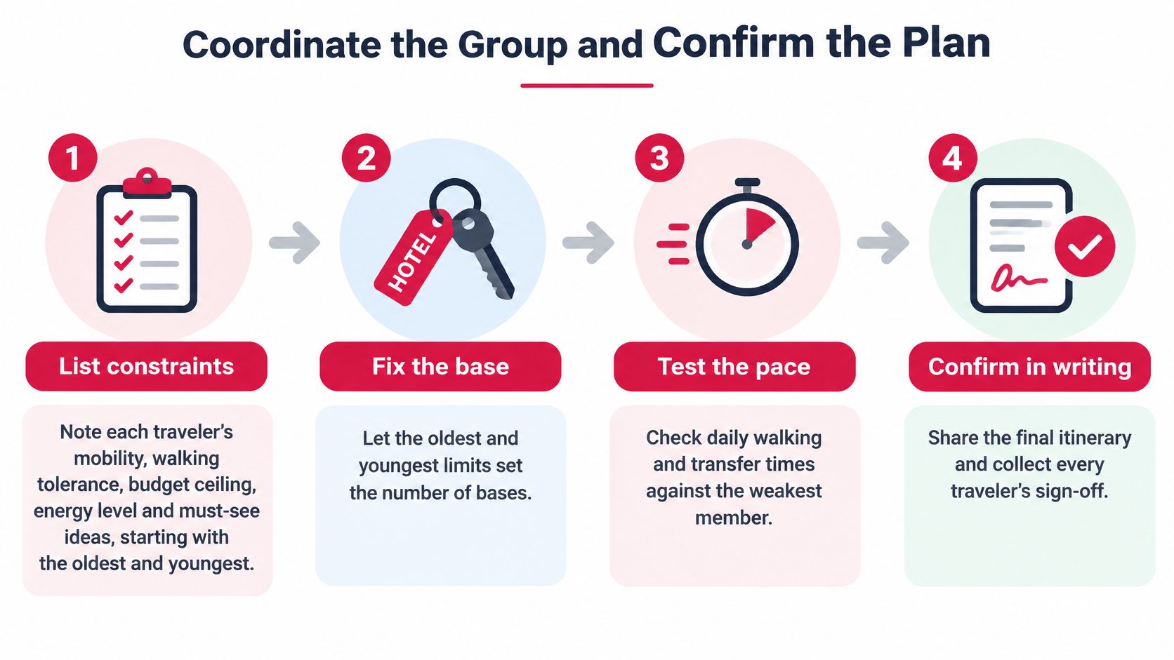 A four-step guide on how to coordinate a group and confirm a travel plan for families.