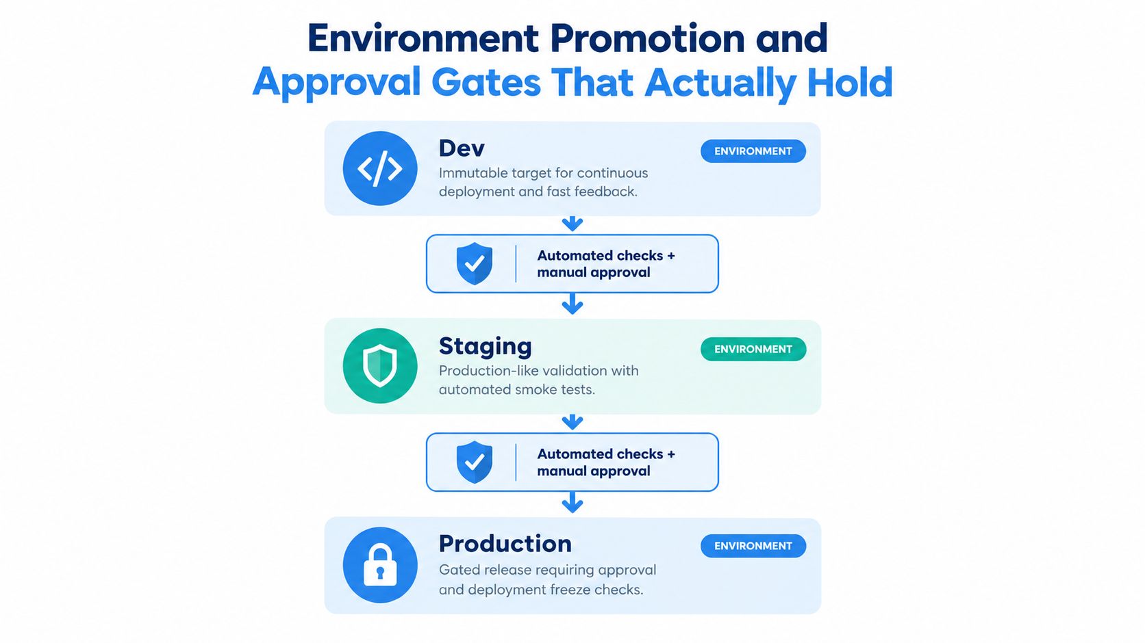 A diagram illustrating a software deployment pipeline with environment promotion through development, staging, and production stages.