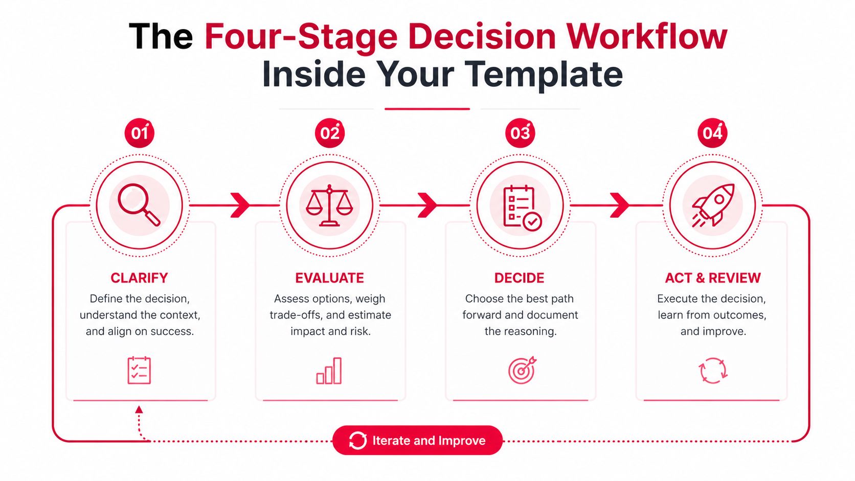 A four-stage decision workflow diagram: clarify, evaluate, decide, then act and review, with a feedback loop back to the start.