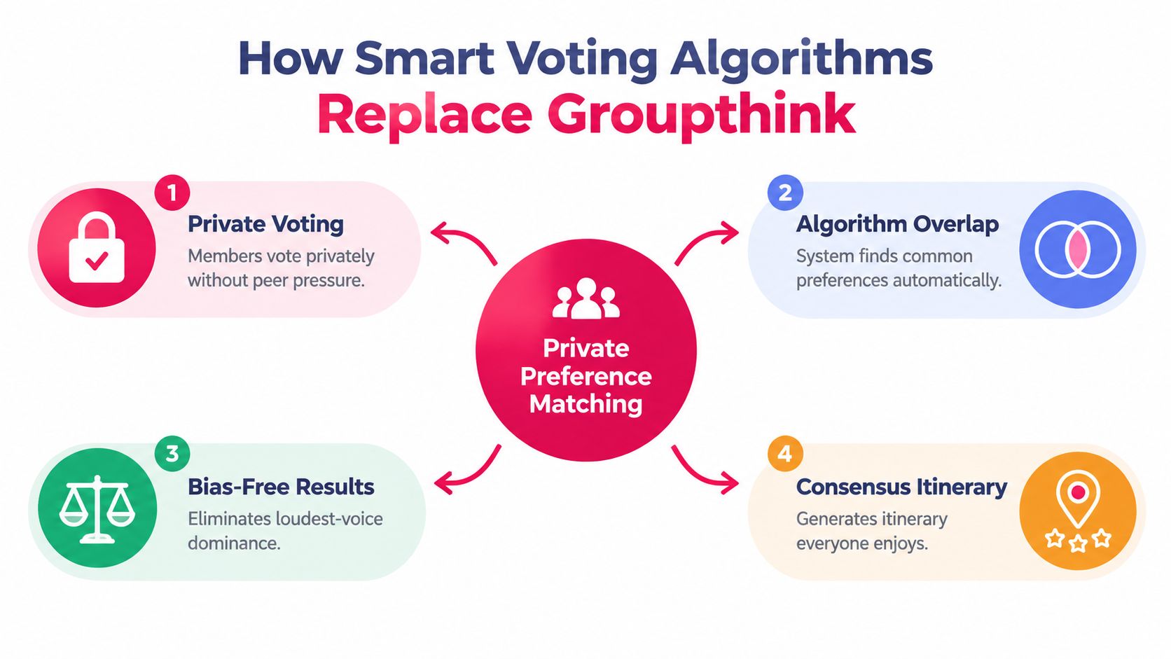 An infographic titled How Smart Voting Algorithms Replace Groupthink showing the four steps of private preference matching.