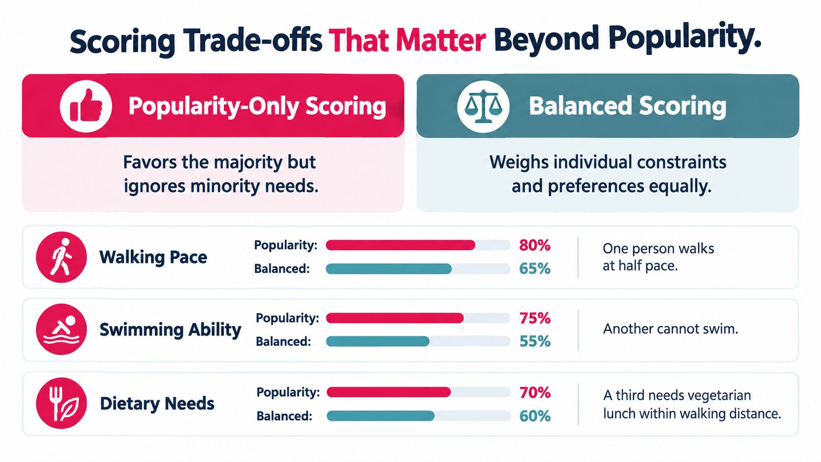 A comparison chart showing Popularity-Only Scoring versus Balanced Scoring for individual needs in group scenarios.