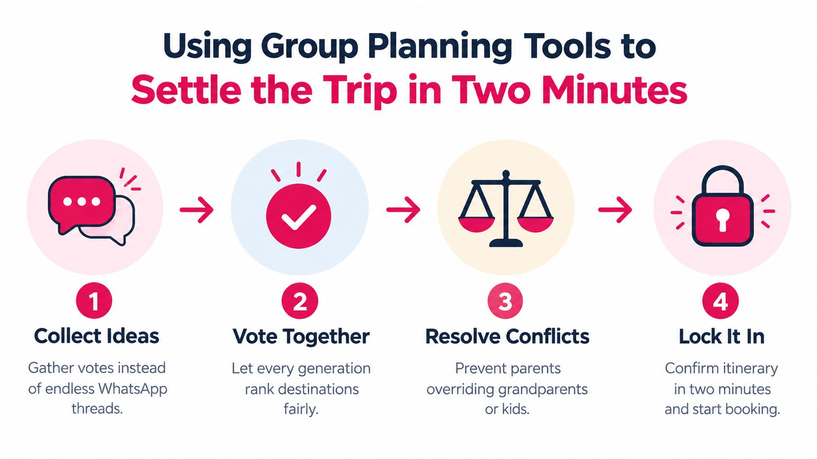 A four-step infographic showing how to plan a family vacation efficiently using group planning tools.
