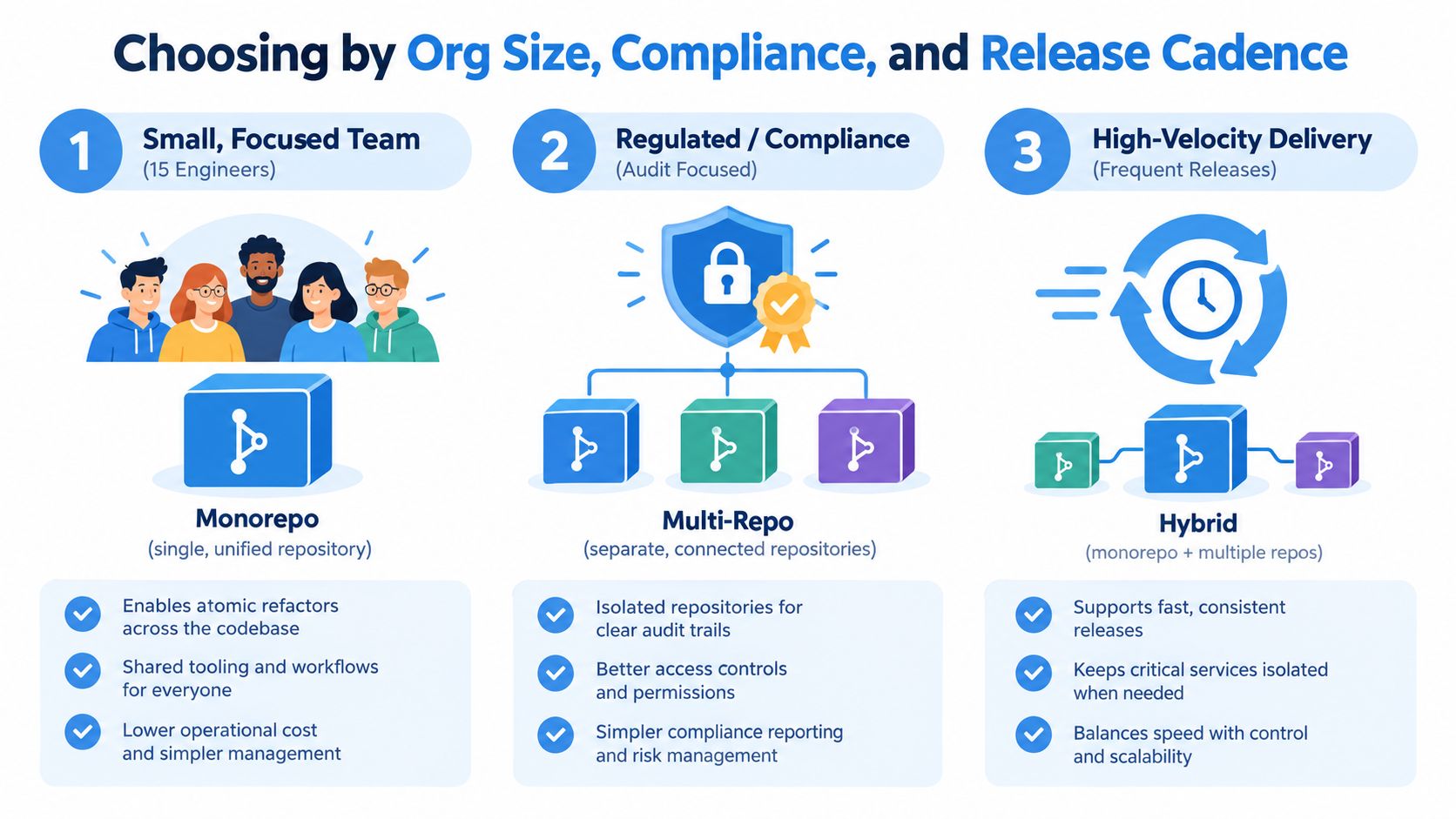 A comparison chart showing organizational strategies for choosing between monorepo, multi-repo, and hybrid software development approaches.