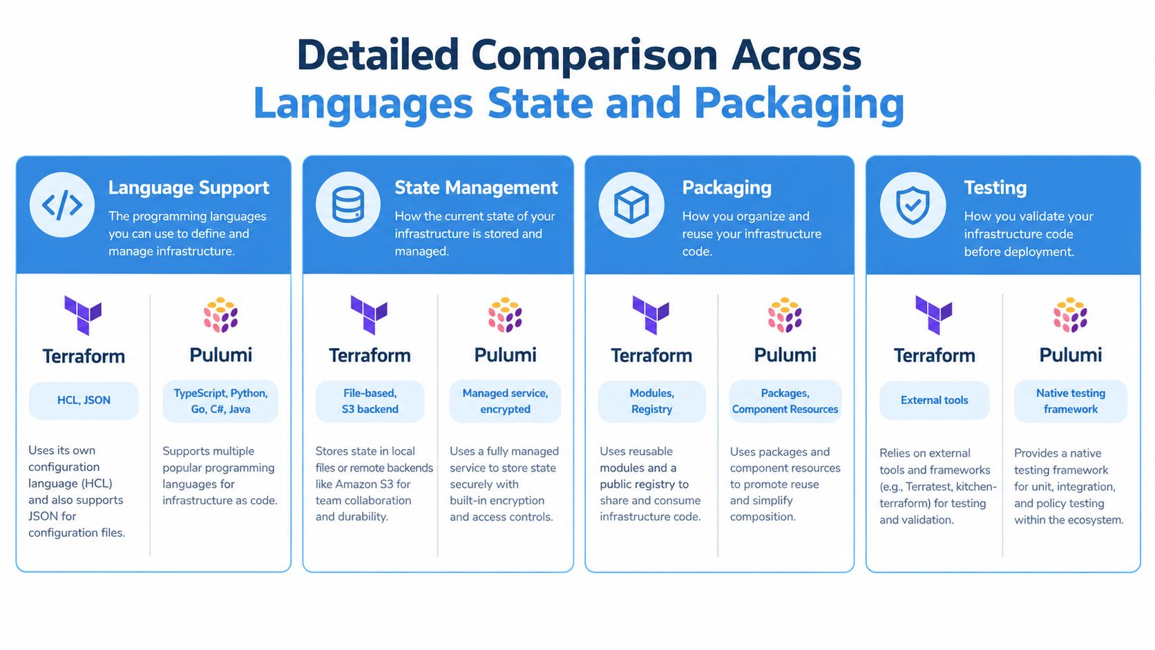 A comparison chart showing the differences between Terraform and Pulumi in language support, state management, packaging, and testing.