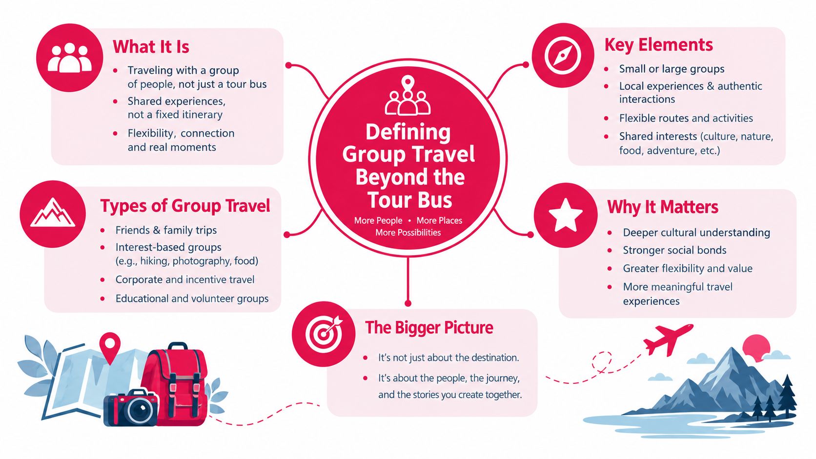 An infographic defining group travel beyond traditional tour buses, highlighting key elements, types, and benefits of group trips.