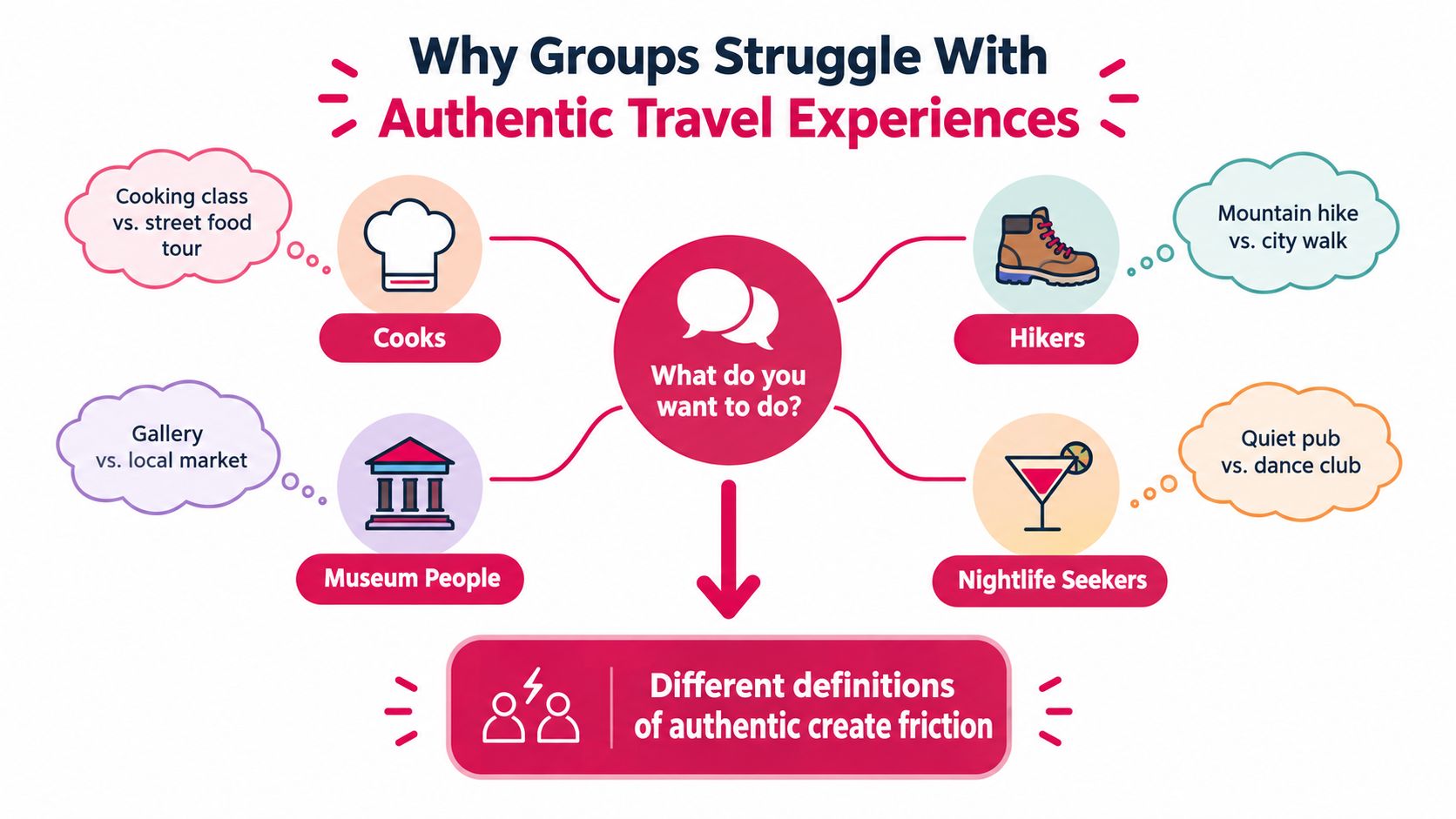 A diagram illustrating how groups struggle with authentic travel experiences due to differing personal preferences and definitions.