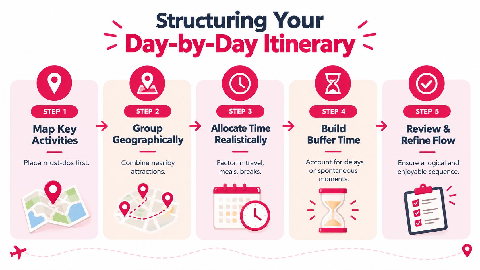 A five-step infographic guide for structuring and planning a day-by-day travel itinerary efficiently.