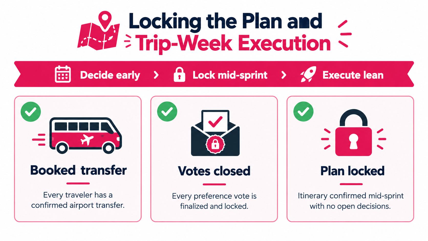 A visual guide illustrating the steps to lock a travel plan, including booking transfers, closing votes, and finalizing itineraries.