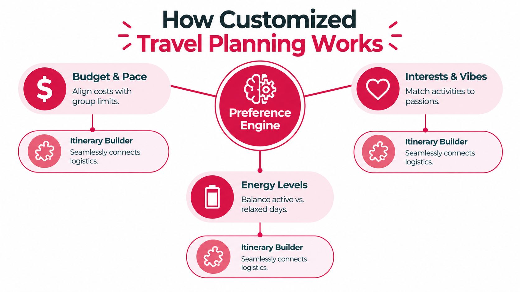 An infographic showing how a preference engine powers customized travel planning through budget, interests, and energy levels.